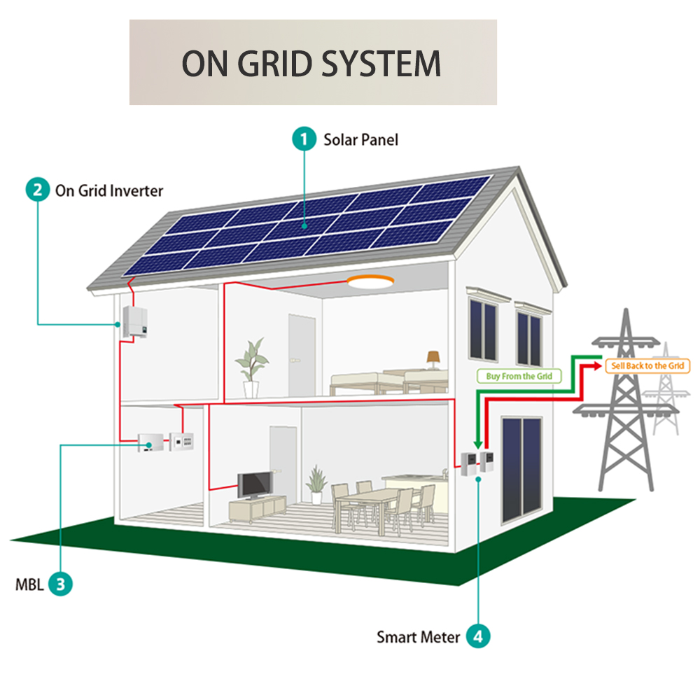 on grid solar energy system