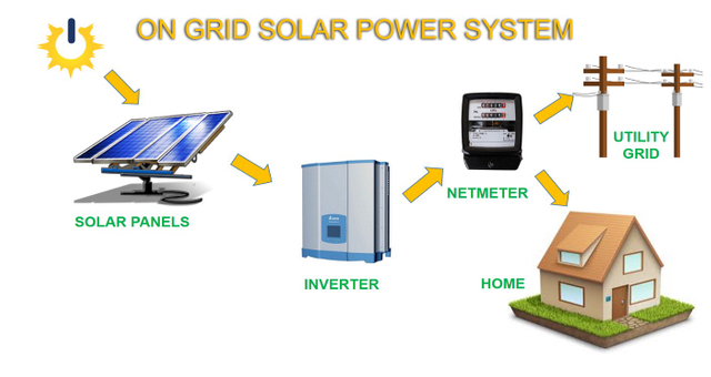 Amazon Hot Sale Easy Install On Grid Solar System in Poland 