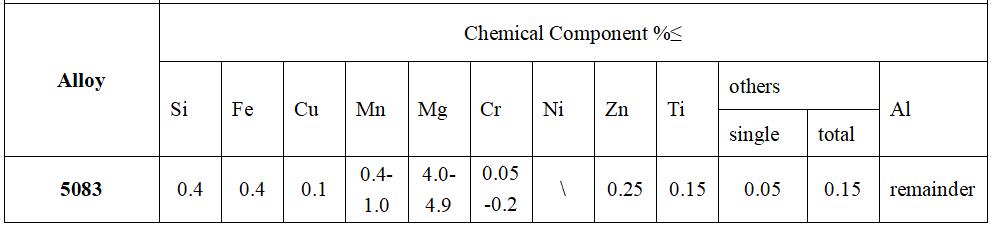 5083 chemical composition